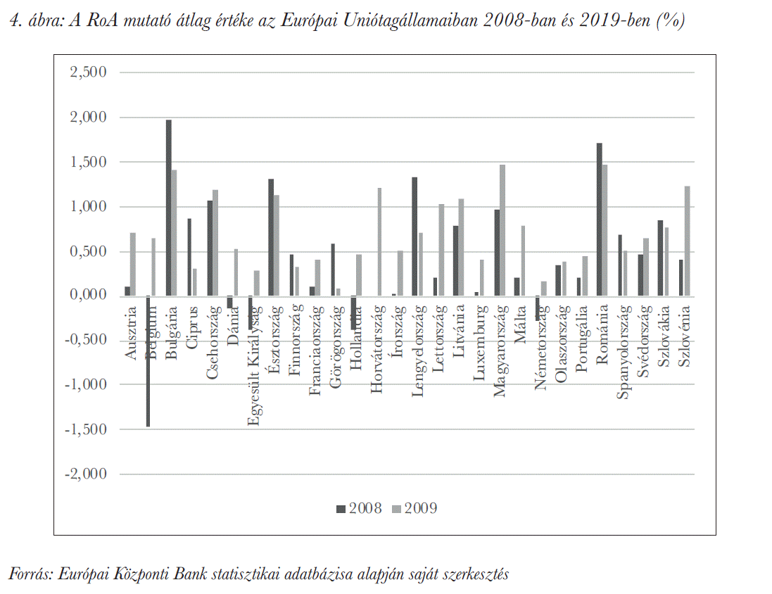 A RoA mutató átlag értéke az Európai Uniótagállamaiban 2008-ban és 2019-ben (%)
