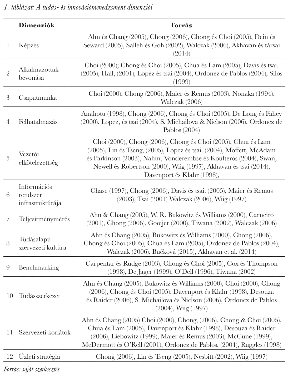 A tudás- és innovációmenedzsment dimenziói