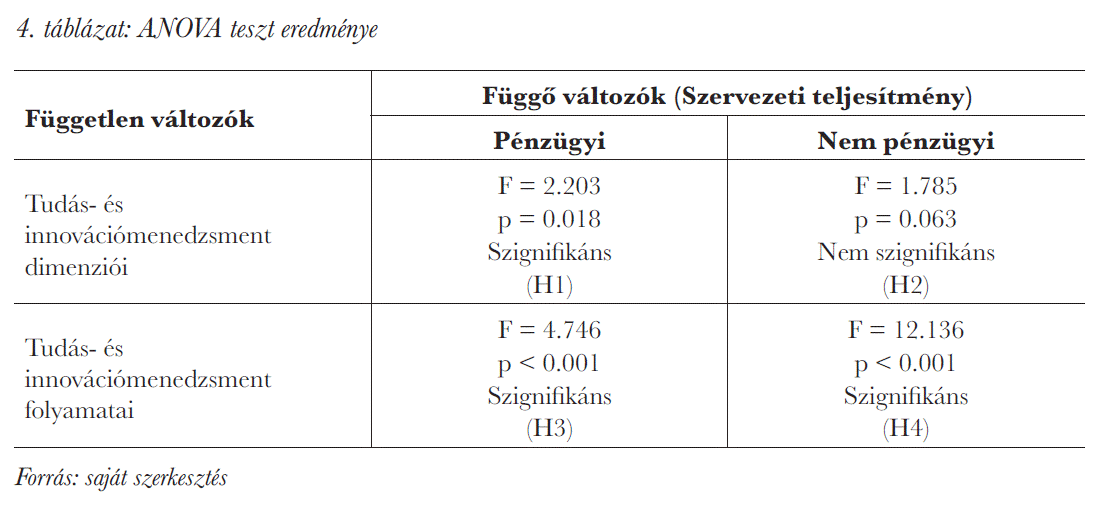 ANOVA teszt eredménye