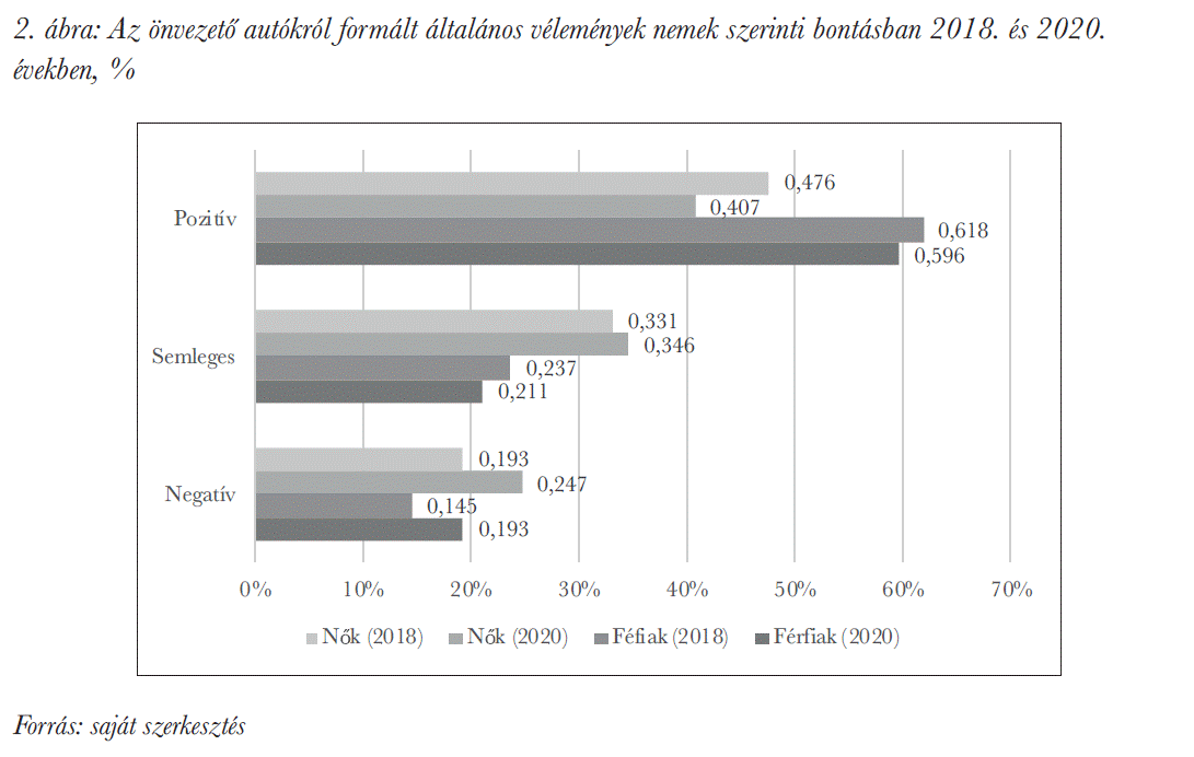 Az önvezető autókról formált általános vélemények nemek szerinti bontásban 2018. és 2020. években, %