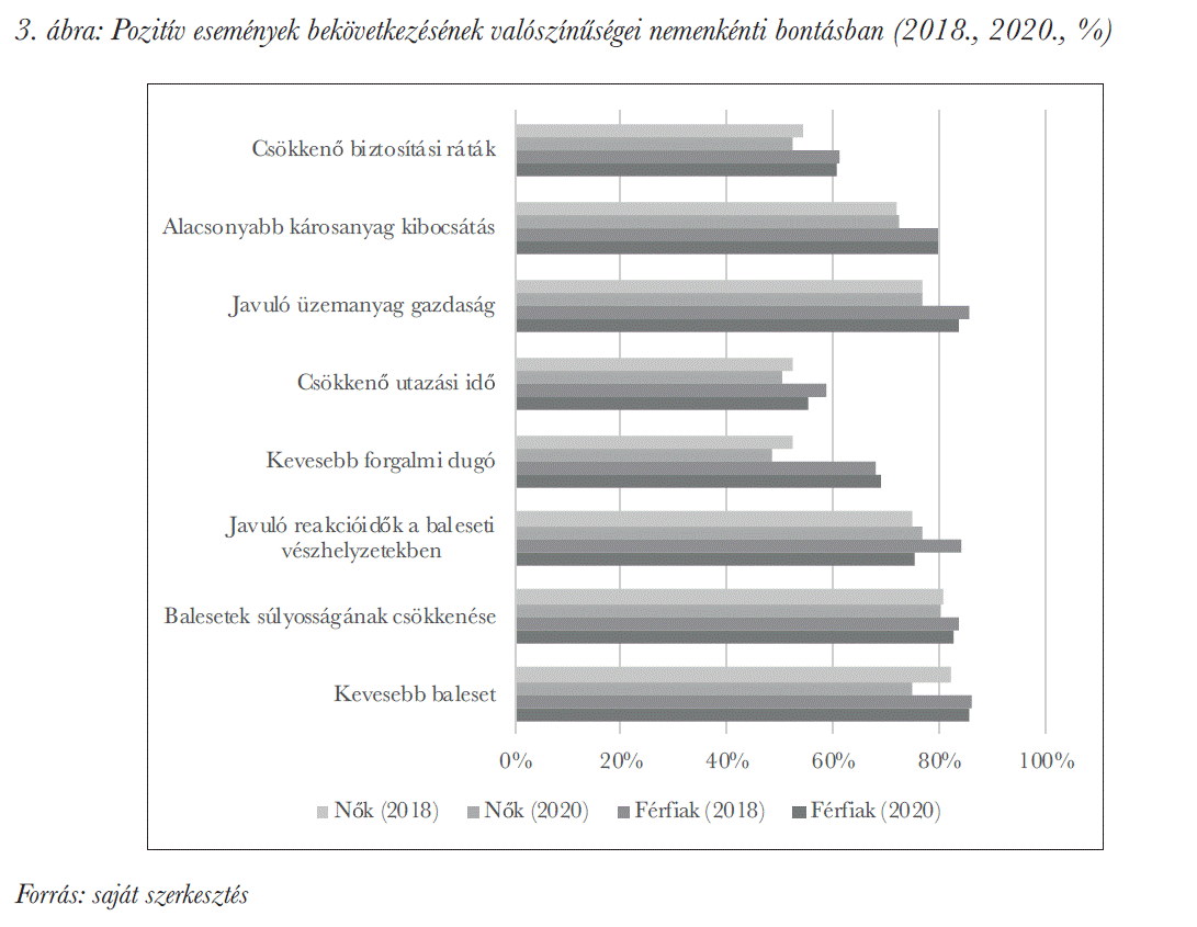 Pozitív események bekövetkezésének valószínűségei nemenkénti bontásban (2018., 2020., %)