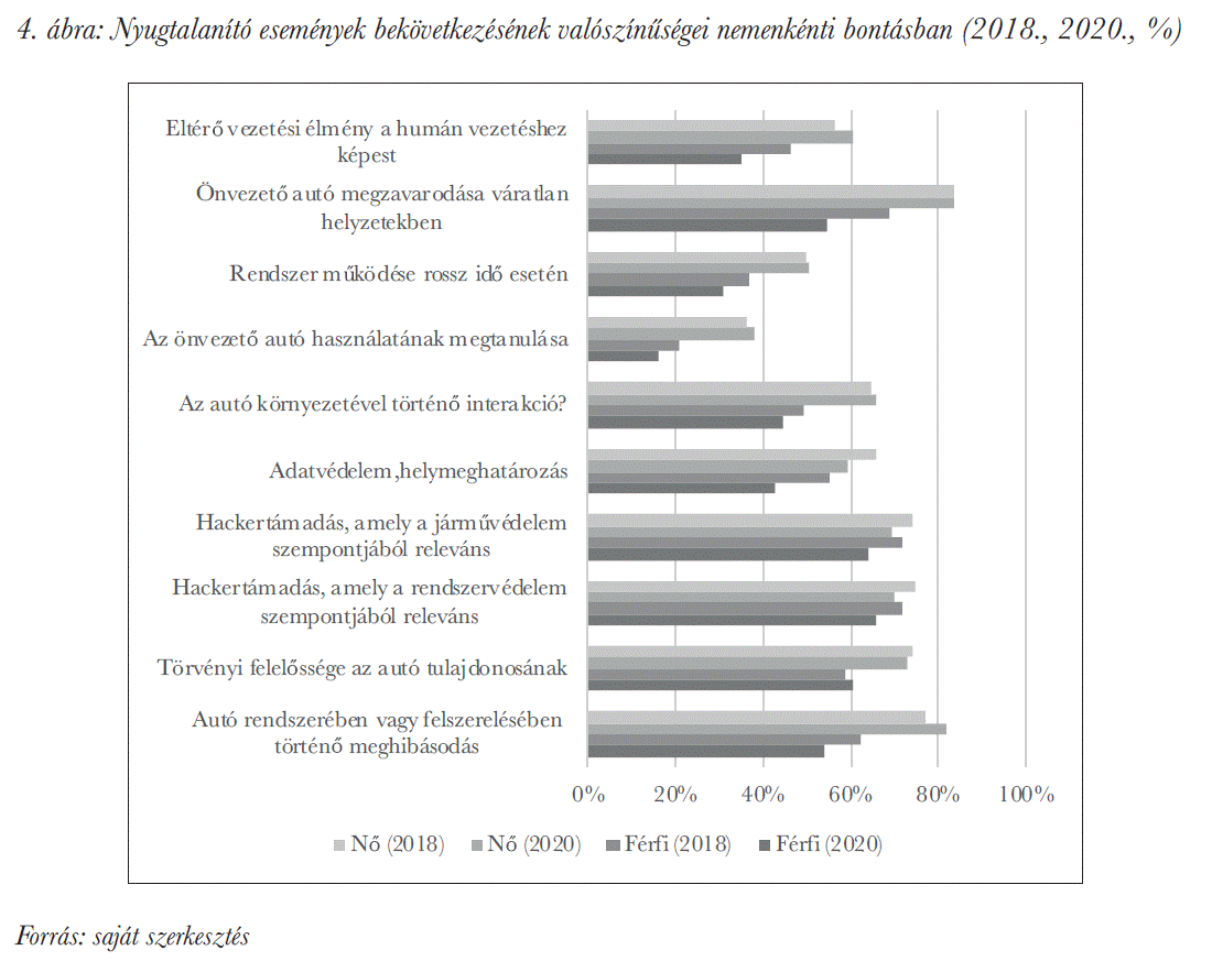 Nyugtalanító események bekövetkezésének valószínűségei nemenkénti bontásban (2018., 2020., %)