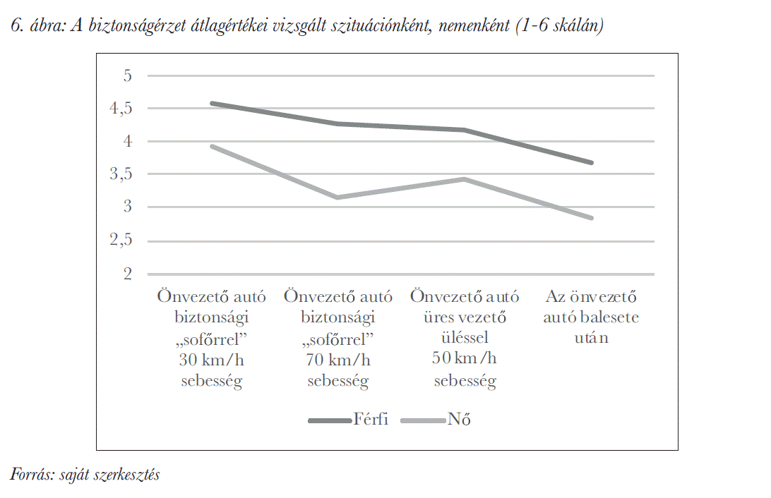 A biztonságérzet átlagértékei vizsgált szituációnként, nemenként (1-6 skálán)
