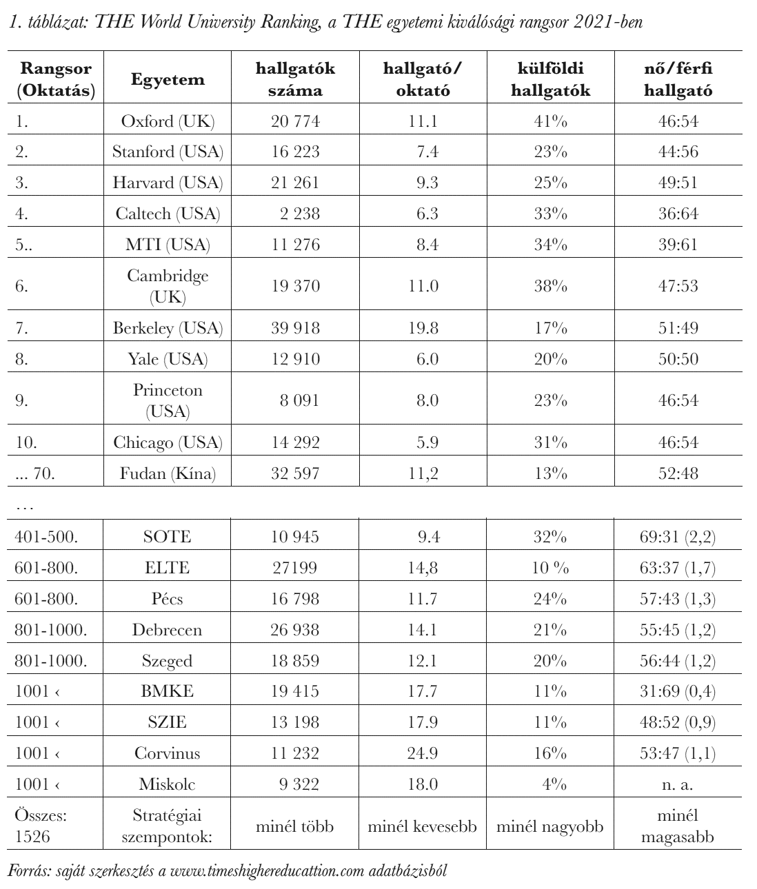 THE World University Ranking, a THE egyetemi kiválósági rangsor 2021-ben