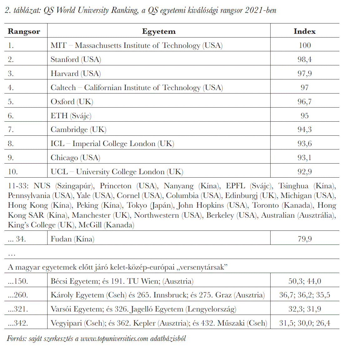 QS World University Ranking, a QS egyetemi kiválósági rangsor 2021-ben