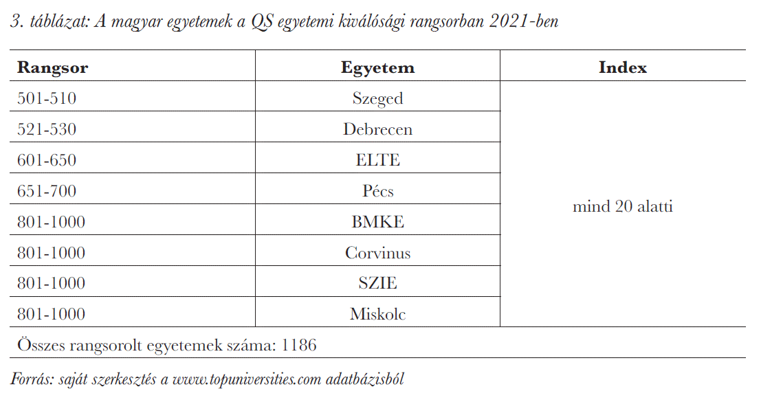 A magyar egyetemek a QS egyetemi kiválósági rangsorban 2021-ben