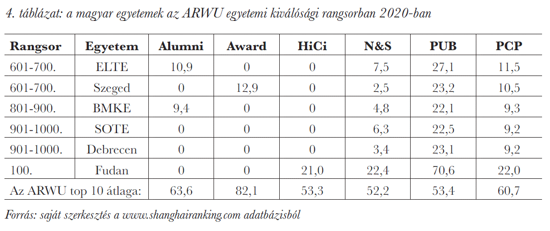 a magyar egyetemek az ARWU egyetemi kiválósági rangsorban 2020-ban