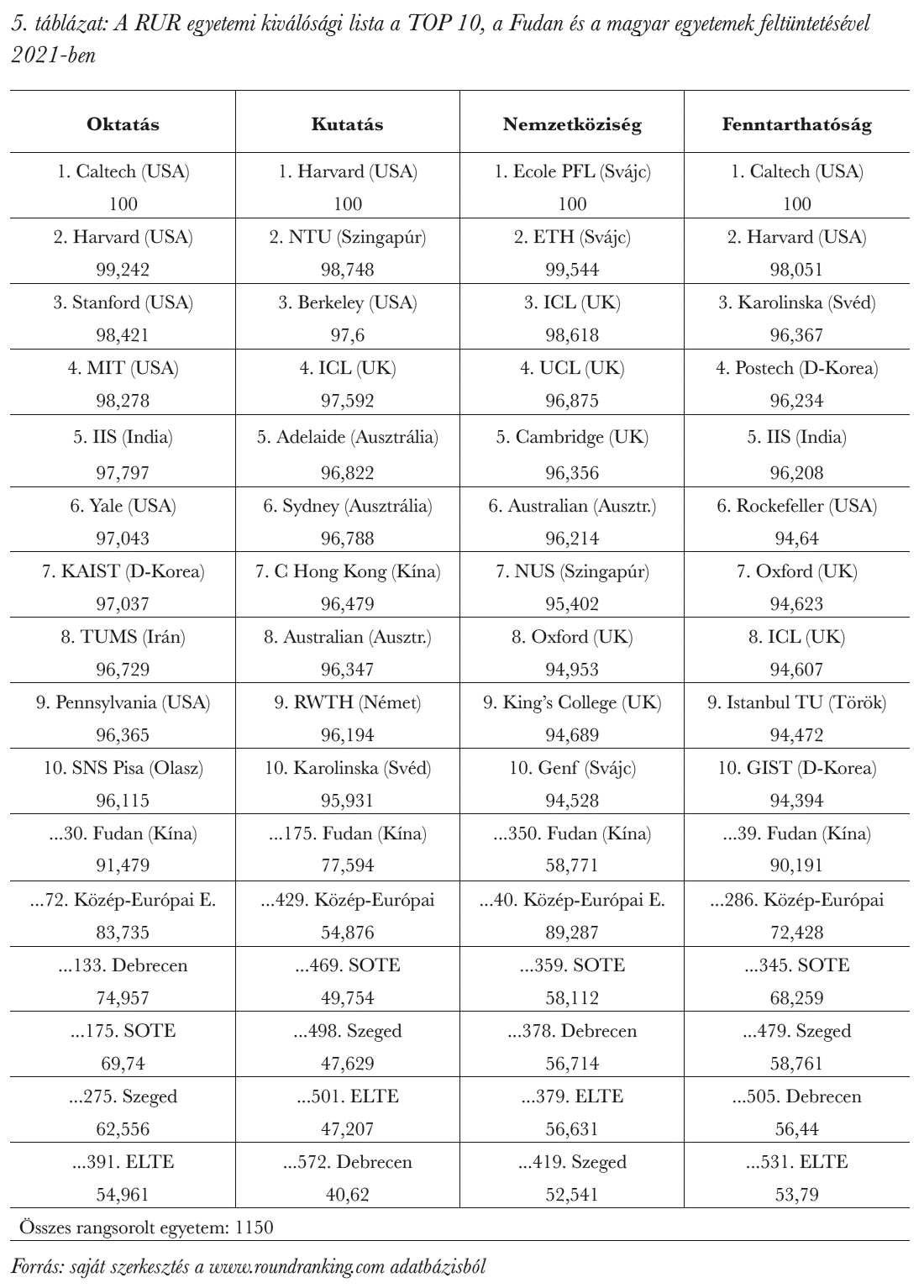 A RUR egyetemi kiválósági lista a TOP 10, a Fudan és a magyar egyetemek feltüntetésével 2021-ben