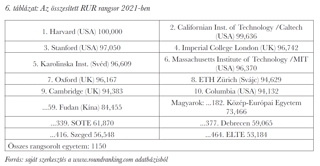 Az összesített RUR rangsor 2021-ben