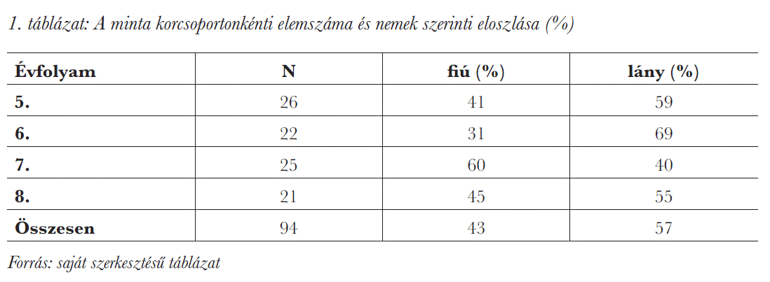 A minta korcsoportonkénti elemszáma és nemek szerinti eloszlása (%)