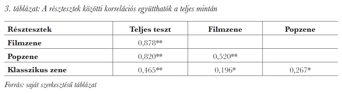 A résztesztek közötti korrelációs együtthatók a teljes mintán