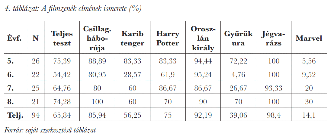 A filmzenék címének ismerete (%)