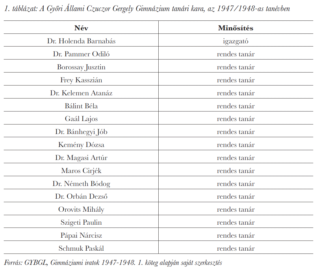A Győri Állami Czuczor Gergely Gimnázium tanári kara, az 1947/1948-as tanévben
