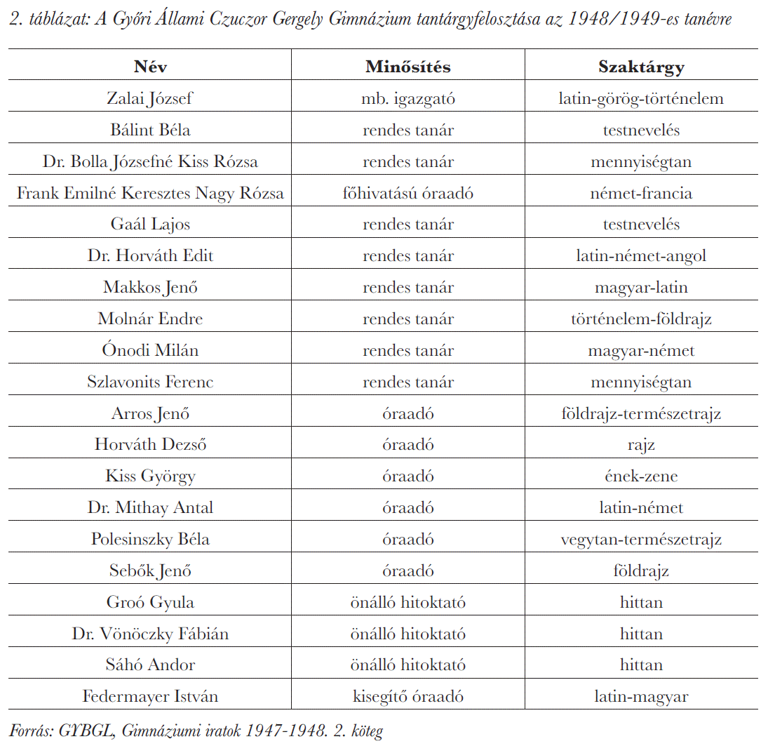 A Győri Állami Czuczor Gergely Gimnázium tantárgyfelosztása az 1948/1949-es tanévre