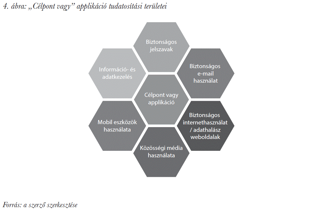 „Célpont vagy” applikáció tudatosítási területei