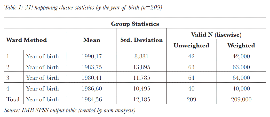 31! happening cluster statistics by the year of birth (n=209)