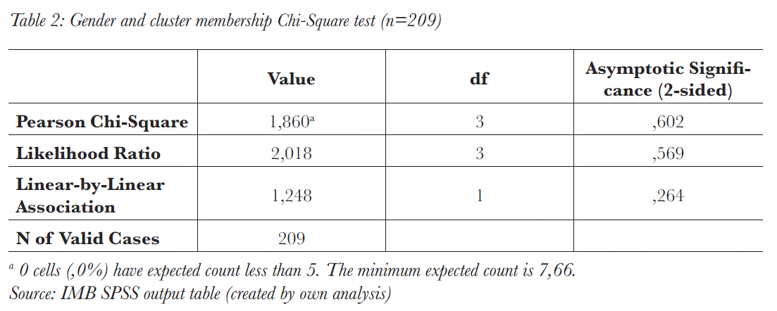 Gender and cluster membership Chi-Square test (n=209)