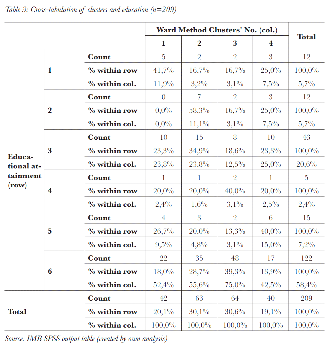 Cross-tabulation of clusters and education (n=209)