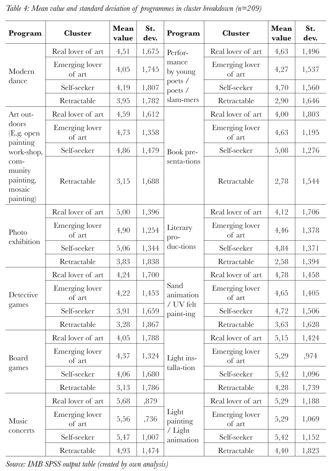 Mean value and standard deviation of programmes in cluster breakdown (n=209)