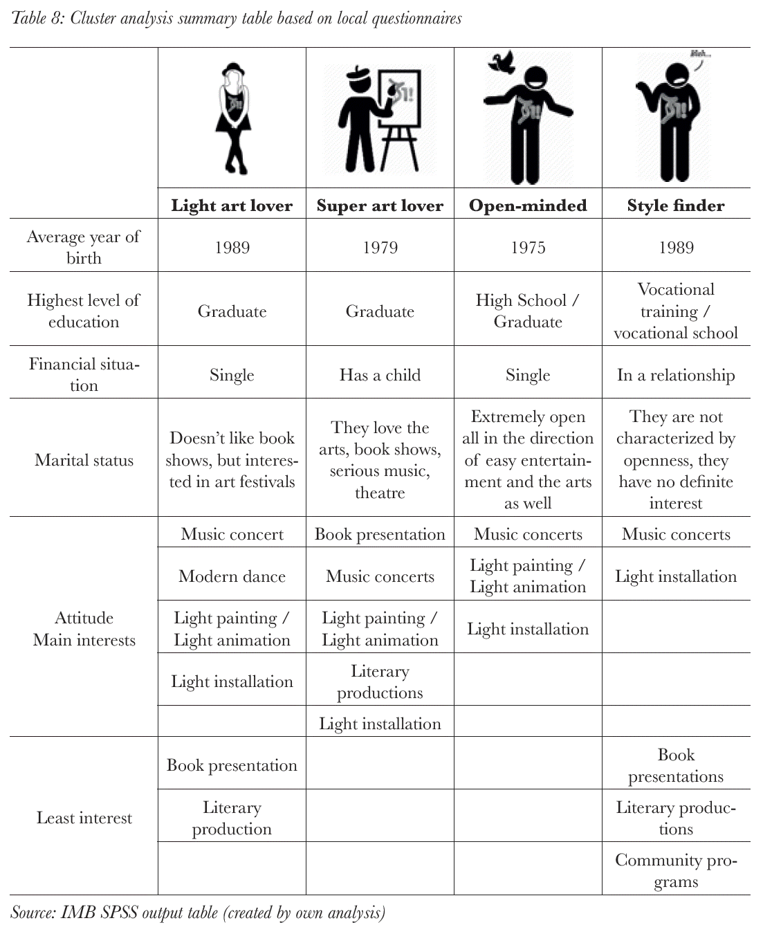Cluster analysis summary table based on local questionnaires