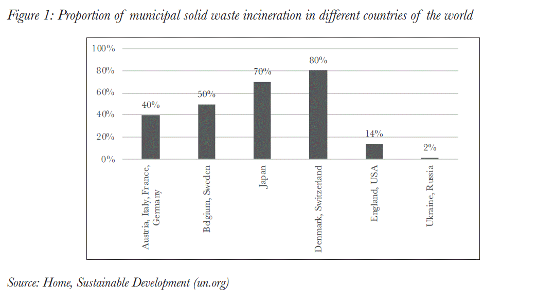 Proportion of municipal solid waste incineration in different countries of the world