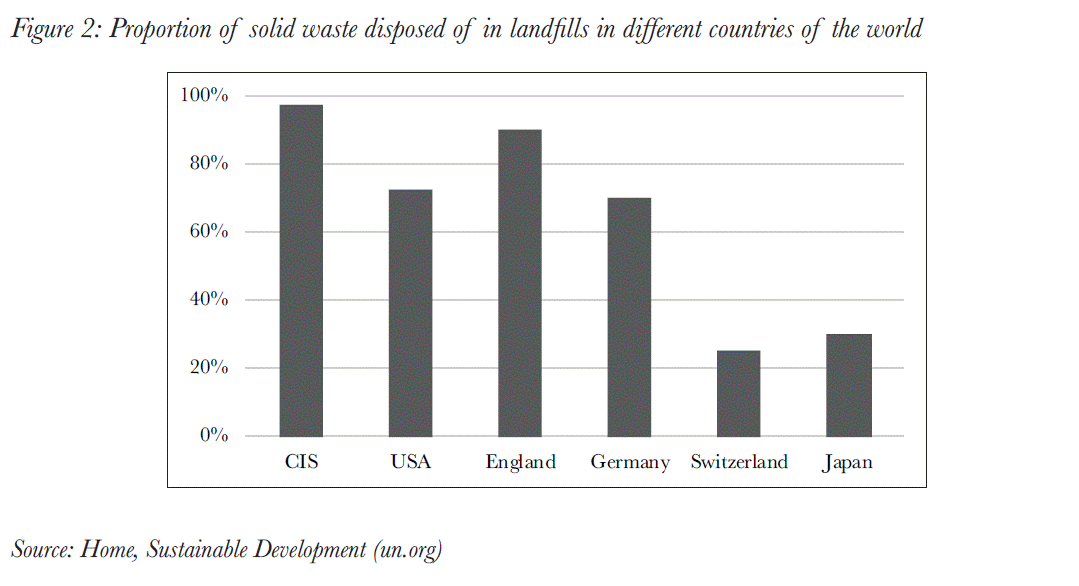 Proportion of solid waste disposed of in landfills in different countries of the world