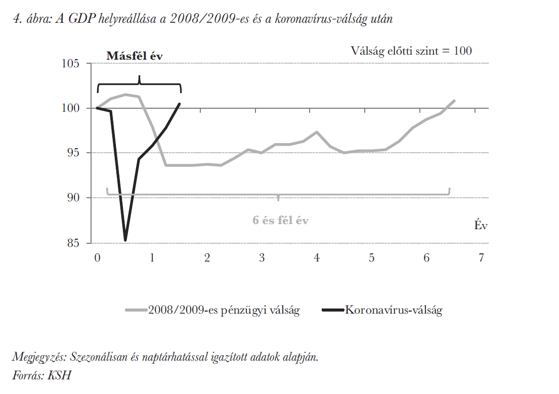 A GDP helyreállása a 2008/2009-es és a koronavírus-válság után