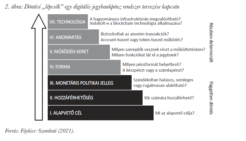Döntési „lépcsőik” egy digitális jegybankpénz rendszer tervezése kapcsán