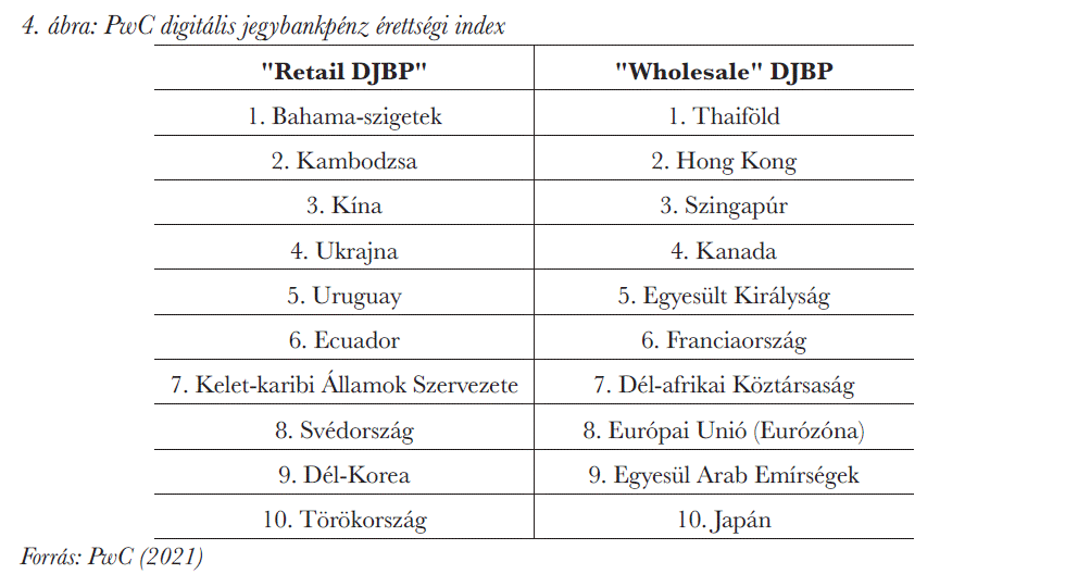 PwC digitális jegybankpénz érettségi index