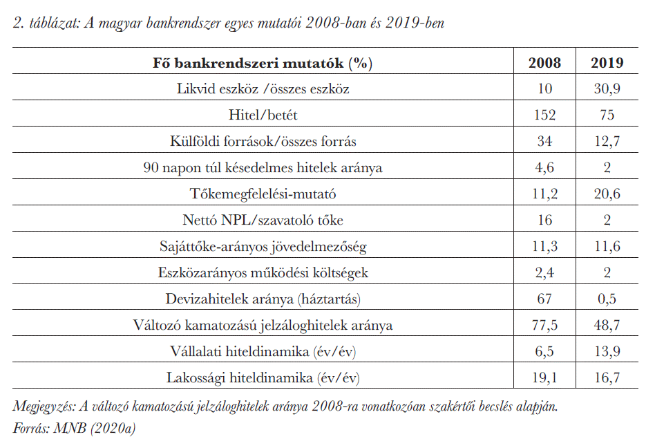 A magyar bankrendszer egyes mutatói 2008-ban és 2019-ben