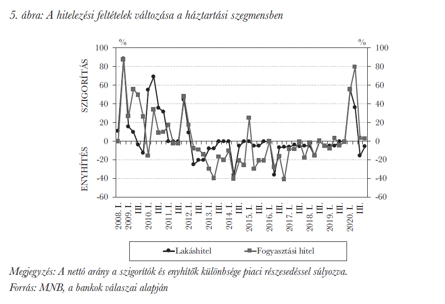 A hitelezési feltételek változása a háztartási szegmensben