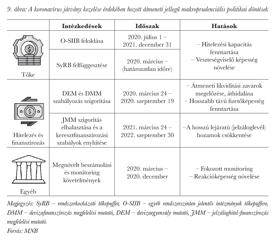 A koronavírus járvány kezelése érdekében hozott átmeneti jellegű makroprudenciális politikai döntések