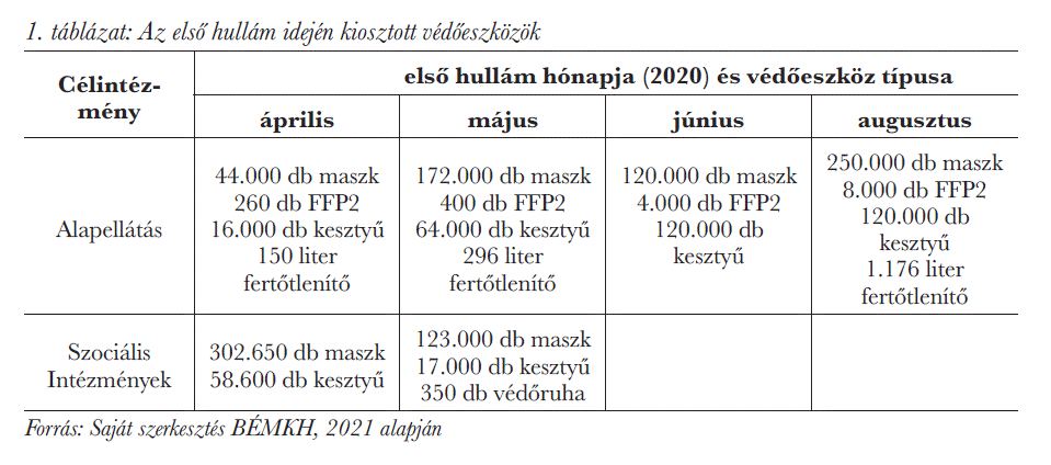 Az első hullám idején kiosztott védőeszközök