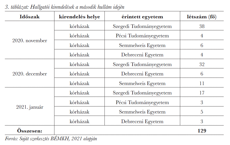 Hallgatói kirendelések a második hullám idején