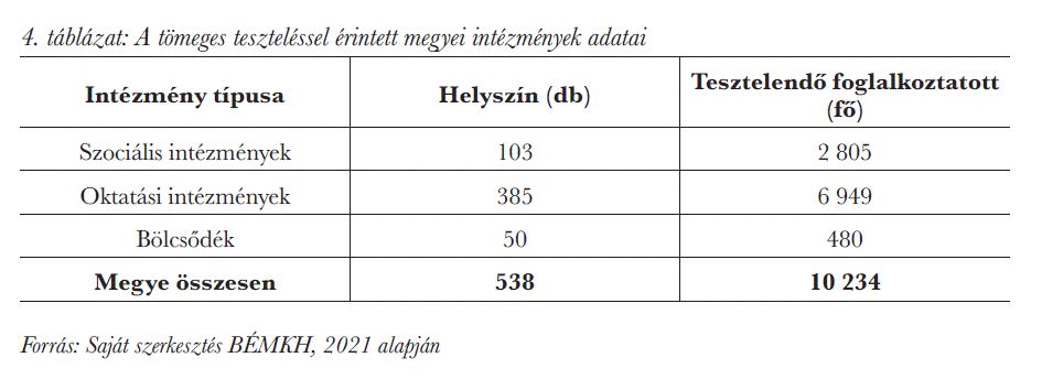 A tömeges teszteléssel érintett megyei intézmények adatai</em>