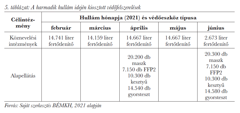 A harmadik hullám idején kiosztott védőfelszerelések