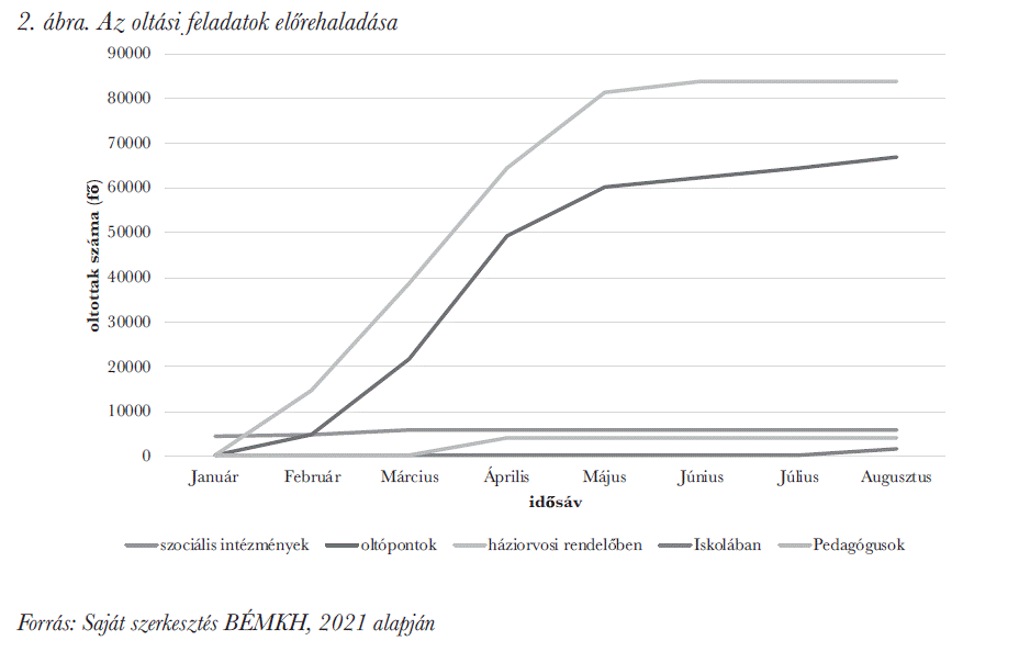 Az oltási feladatok előrehaladása