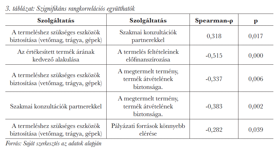 Szignifikáns rangkorrelációs együtthatók</em> 