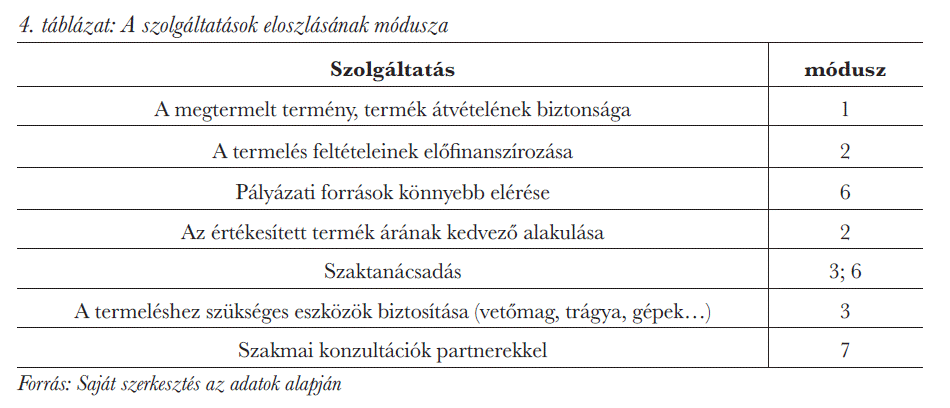 A szolgáltatások eloszlásának módusza