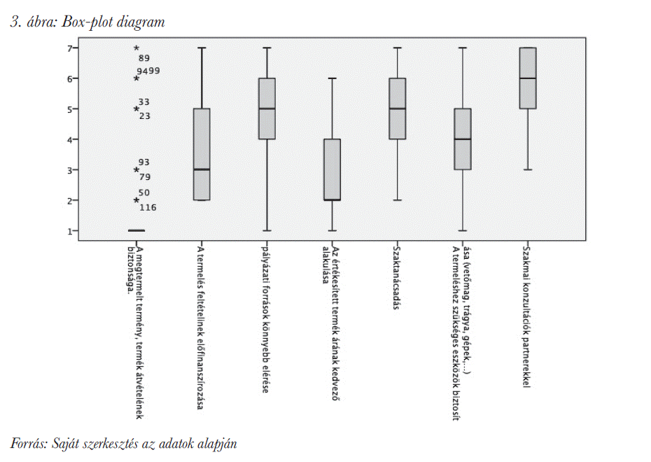 Box-plot diagram