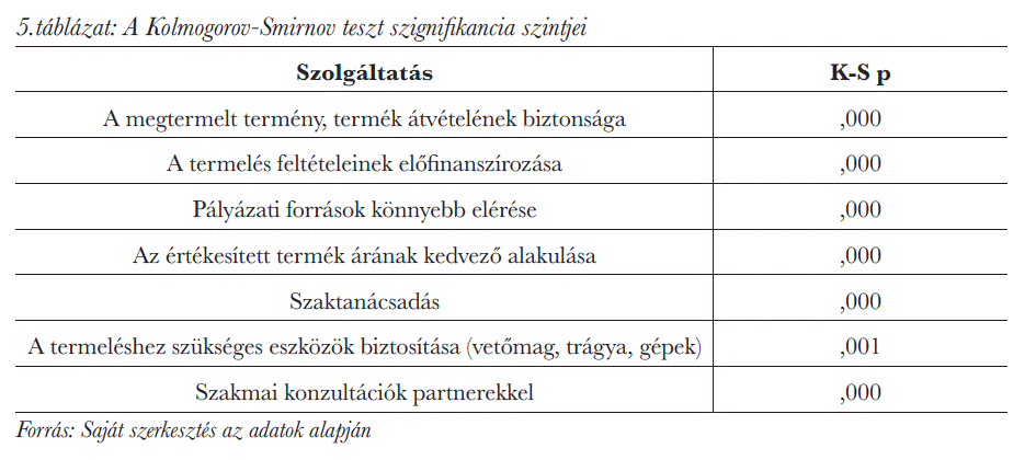 A Kolmogorov-Smirnov teszt szignifikancia szintjei