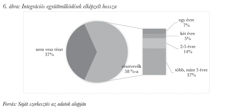 Integrációs együttműködések elképzelt hossza