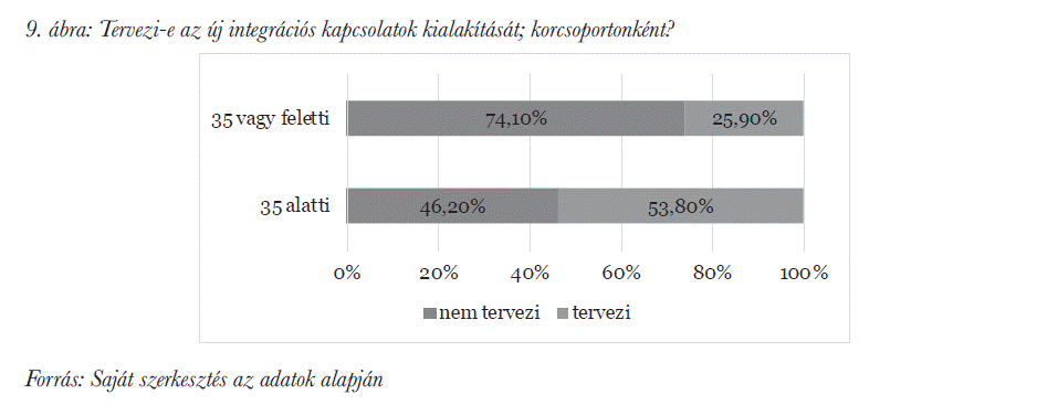 Tervezi-e az új integrációs kapcsolatok kialakítását; korcsoportonként?