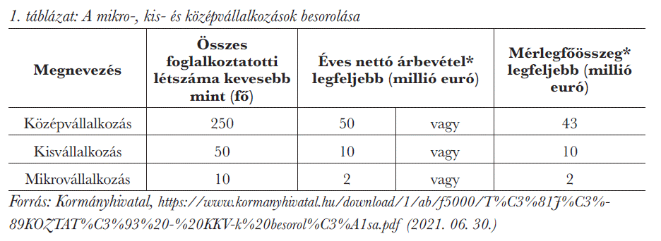 A mikro-, kis- és középvállalkozások besorolása