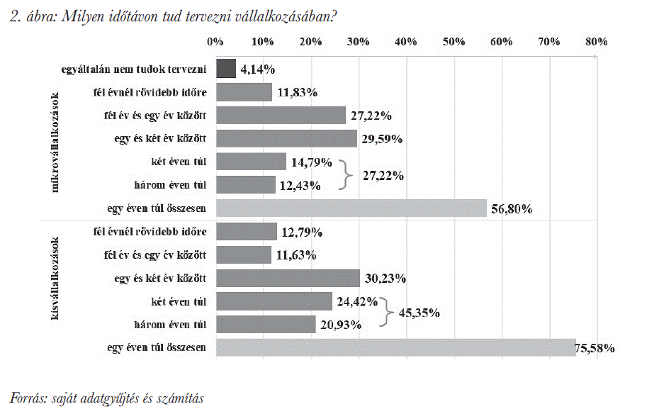 Milyen időtávon tud tervezni vállalkozásában?