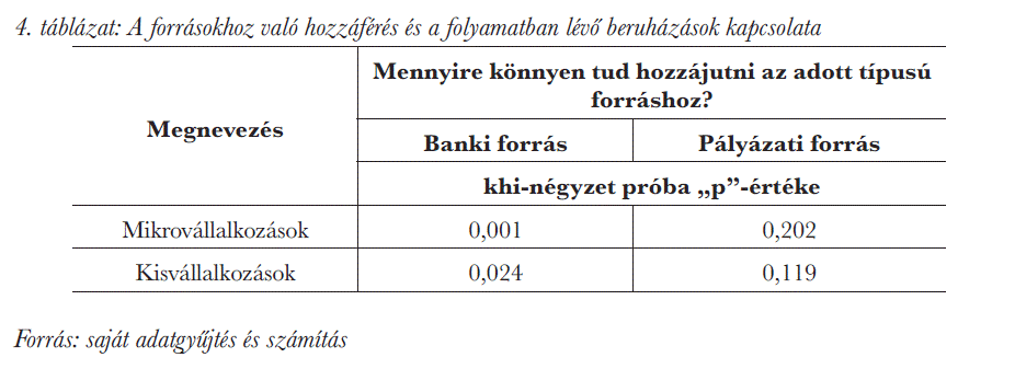 A forrásokhoz való hozzáférés és a folyamatban lévő beruházások kapcsolata