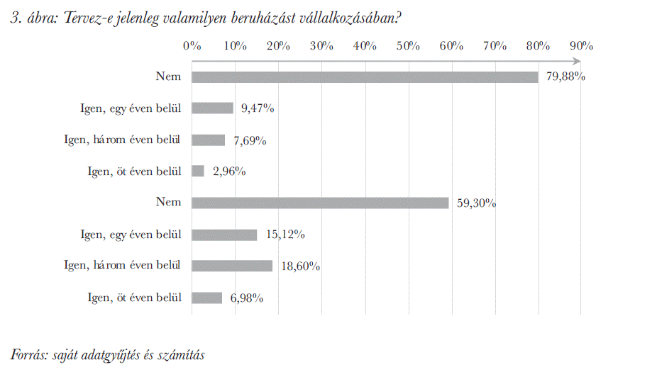 Tervez-e jelenleg valamilyen beruházást vállalkozásában?