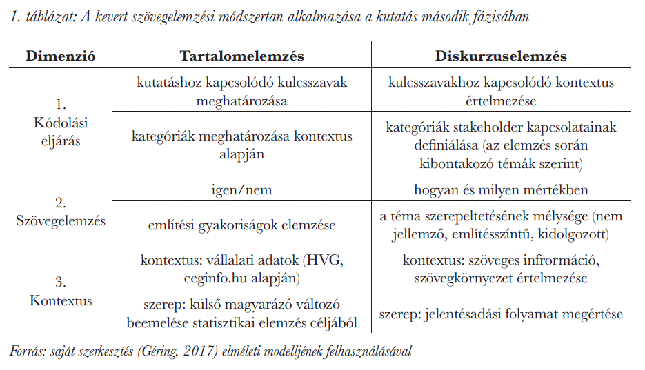 A kevert szövegelemzési módszertan alkalmazása a kutatás második fázisában