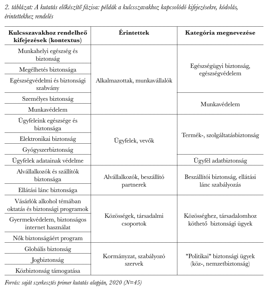A kutatás előkészítő fázisa: példák a kulcsszavakhoz kapcsolódó kifejezésekre, kódolás, érintettekhez rendelés