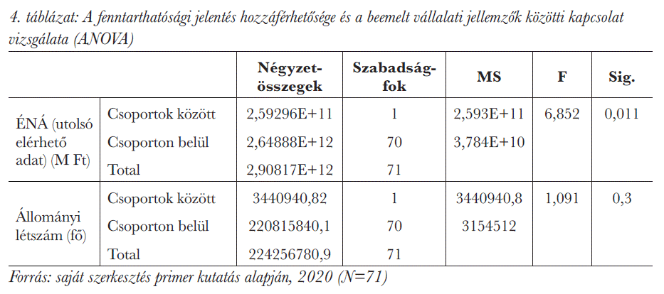A fenntarthatósági jelentés hozzáférhetősége és a beemelt vállalati jellemzők közötti kapcsolat vizsgálata (ANOVA)